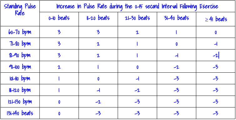 15 Second Heart Rate Chart